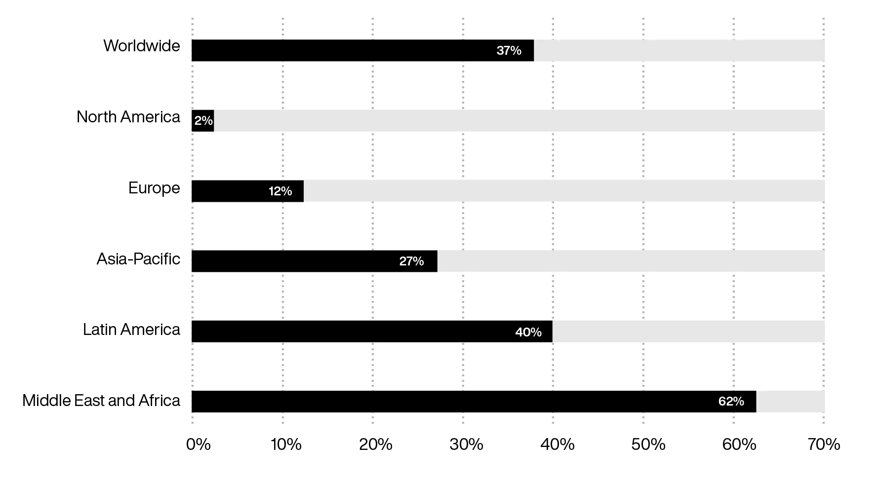 Chart showing the proportion of adults in each region who are unbanked