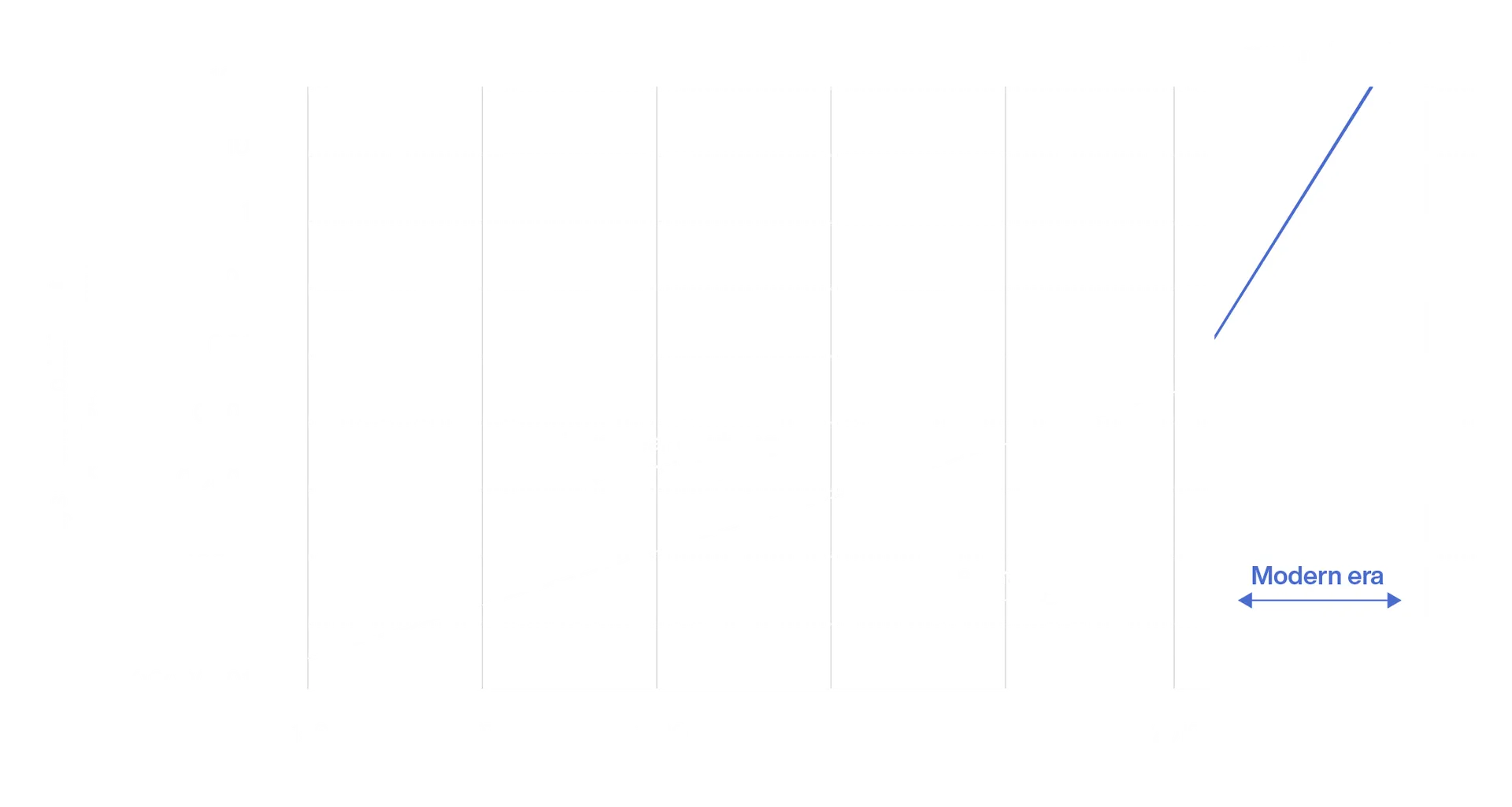 Graph of machine learning training data